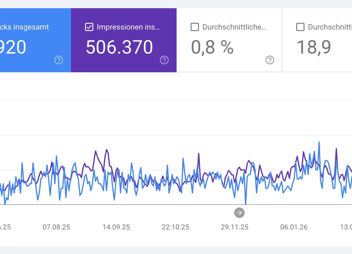 Leistungsbericht der Google Search Console mit 3.920 Klicks und 506.370 Impressionen im Zeitverlauf über zwölf Monate