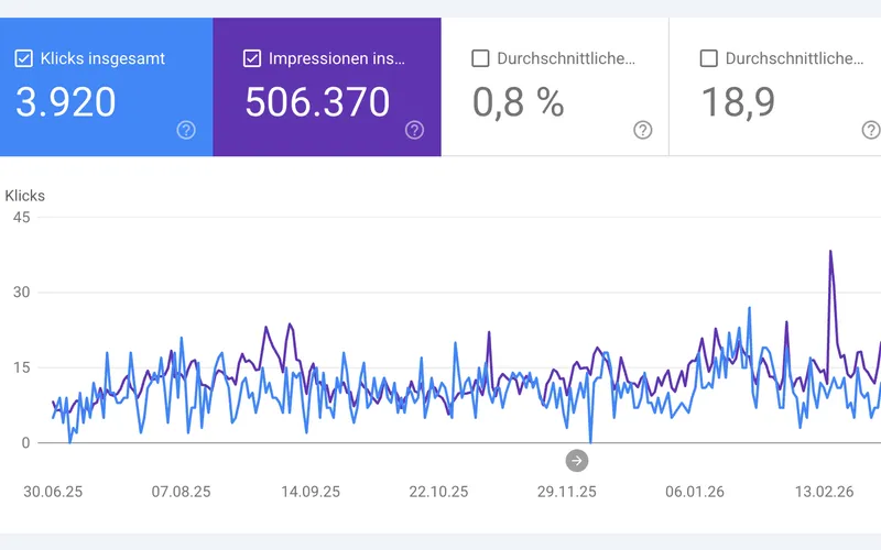 Leistungsbericht der Google Search Console mit 3.920 Klicks und 506.370 Impressionen im Zeitverlauf über zwölf Monate